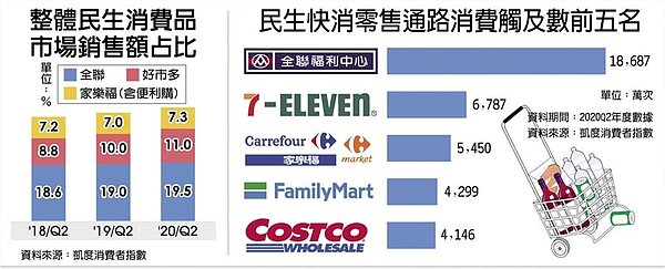 整體民生消費品市場銷售額占比民生快消零售通路消費觸及數前五名
