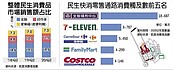 民生通路大戰　全聯一家獨大