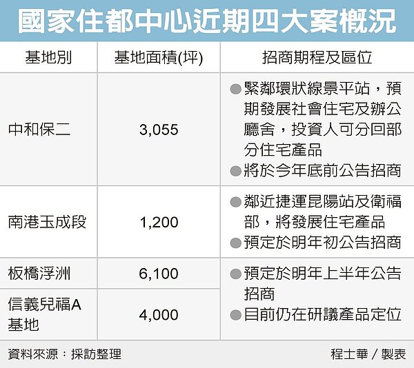 國家住都中心近期4大案概況。資料來源/採訪整理;製表/程士華