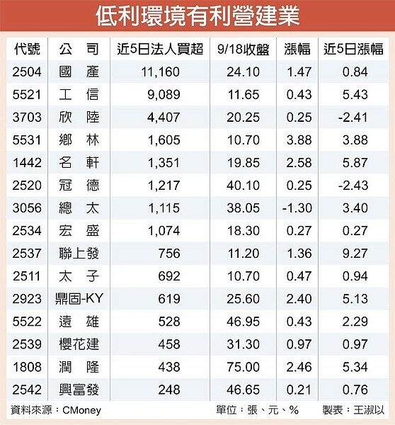 低利環境有利營建業