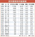 低利環境房產交易熱　營建業受惠