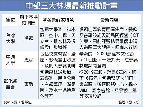 中部三大林場最新推動計畫