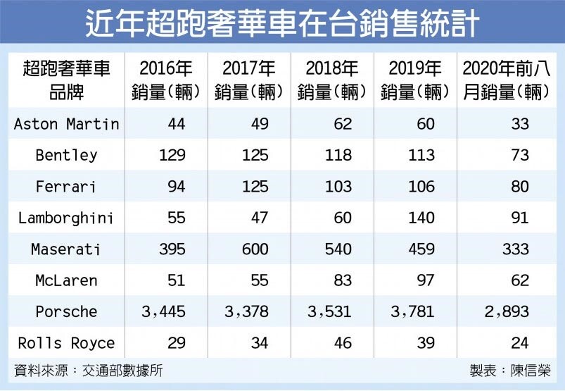 近年超跑奢華車在台銷售統計