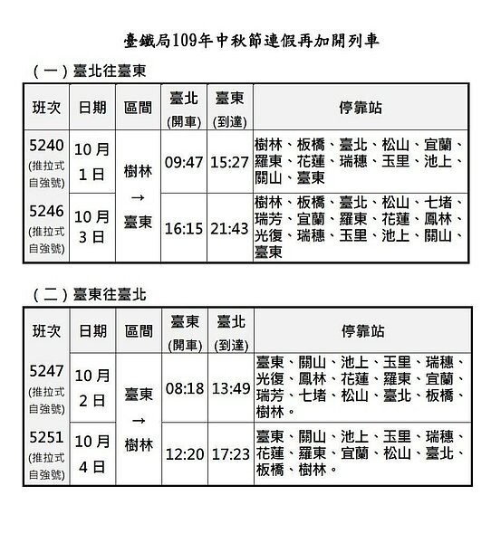 台鐵加開中秋花東加班車。圖/台鐵提供