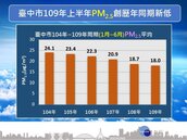 台中上半年PM2.5創新低　空品不良天數歷年同期最少