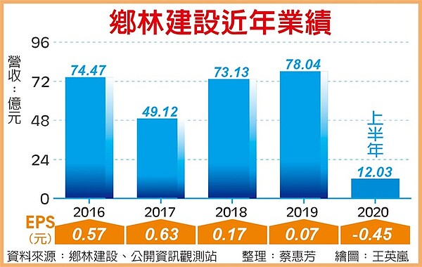 鄉林建設近年業績