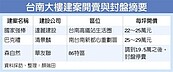 南台灣房市熱　建商新案齊發