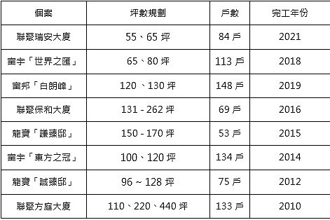 台中市政路豪宅社區一覽表