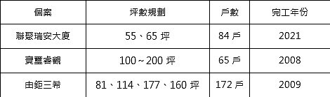 台中市政路豪宅社區一覽表