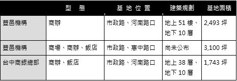 台中市政路2020年新商辦、五星級飯店列表