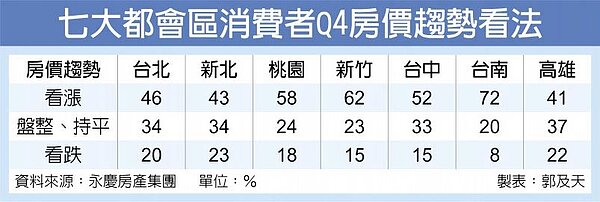 七大都會區消費者Q4房價趨勢看法