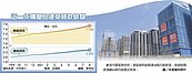 8月房貸、土建融餘額　續飆新高