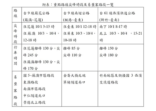 公路總局中秋節假期三條主要幹道壅塞時段。圖/交通部公路總局提供