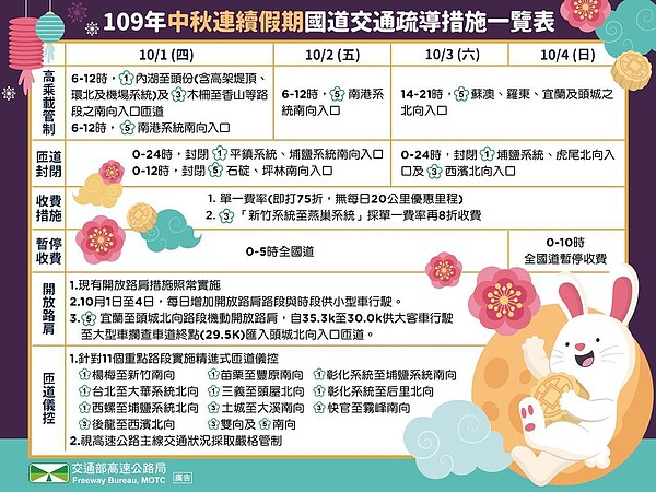 中秋連假國道交通疏運措施。圖/高公局提供