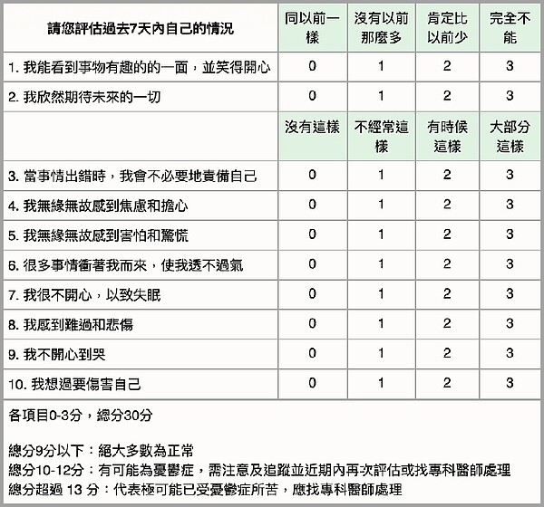 圖/產後憂鬱量表。取自台灣憂鬱症防治協會