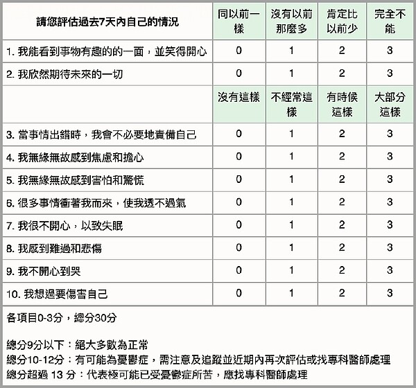 圖／產後憂鬱量表。取自台灣憂鬱症防治協會