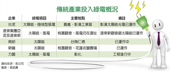 傳統產業投入綠電概況