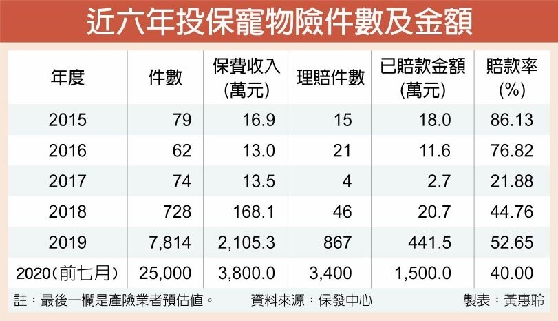 近六年投保寵物險件數及金額