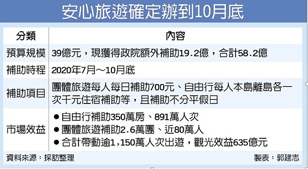 經費到,安心旅遊10月底放心玩
