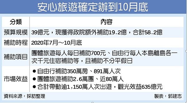 經費到，安心旅遊10月底放心玩