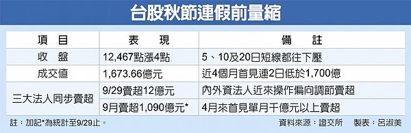 台股秋節連假前量縮