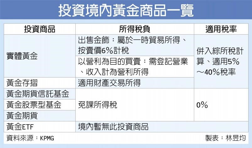 投資境內黃金商品一覽