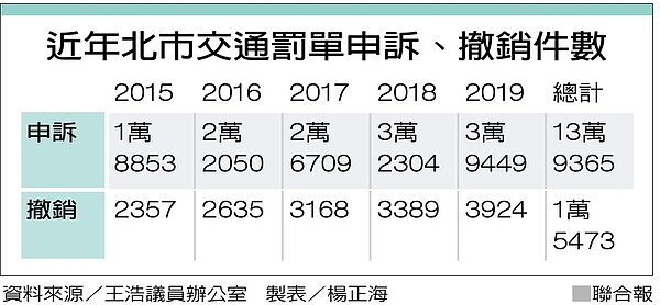 北市烏龍罰單 5年逾1.5萬件。