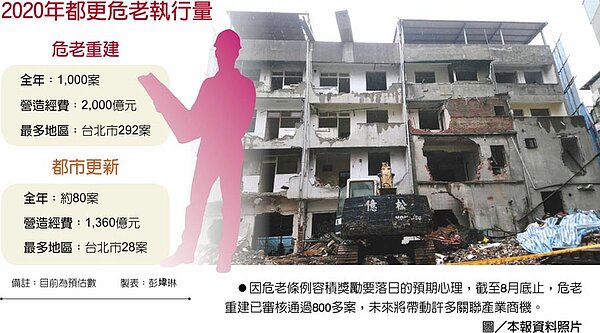 2020年危老重建數量大爆發,預估全年可達到1千件。圖/中時電子報資料照