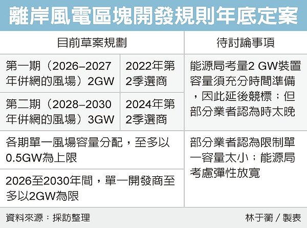 經濟部離岸風電第三階段區塊開發,規劃2026年至2035年每年釋出1GW容量,累計10GW。圖/聯合報系資料照