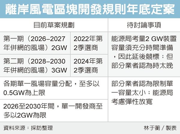 經濟部離岸風電第三階段區塊開發，規劃2026年至2035年每年釋出1GW容量，累計10GW。圖／聯合報系資料照