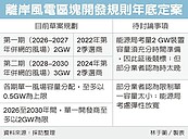 離岸風電遊戲規則　拚年底定案