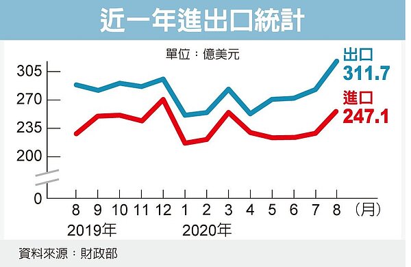 出口三利多9月看增4.5%