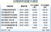 台積電3奈米將投產　台電兩年砸近1,500億穩供電