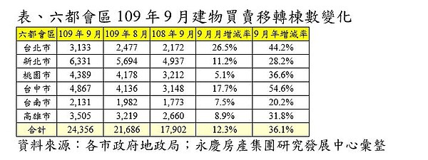 9月份交易量與去年同期、上個月相比皆有成長。圖/永慶房產集團提供