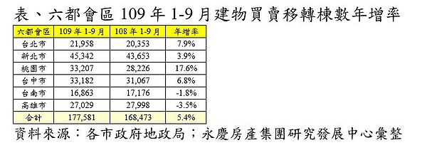 1至9月的房屋累積交易量成長幅度持續擴大。圖／永慶房產集團提供