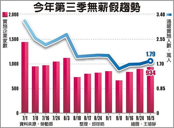 今年第三季無薪假趨勢