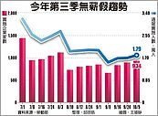 無薪假難緩解　家數人數雙升