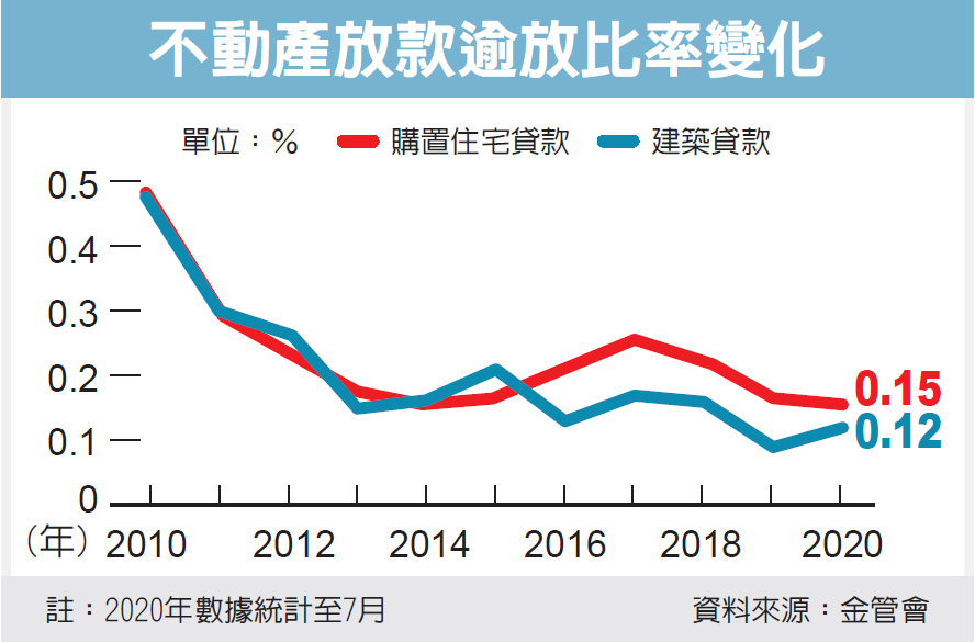 不動產放款逾放比率變化