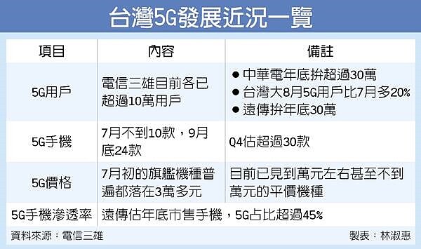 台灣5G發展近況一覽