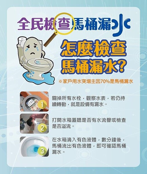 北市推節水三秘訣,呼籲民眾節約用水。圖/台北市政府提供