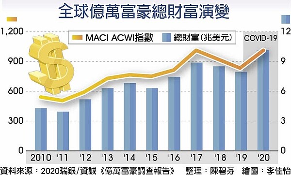 全球億萬富豪總財富演變