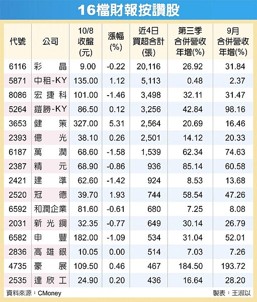 16檔財報按讚股