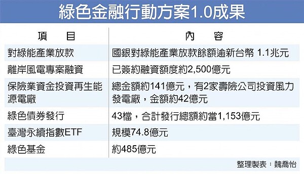 綠色金融行動方案1.0成果