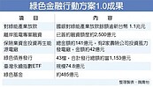 金管會帶頭　綠色金融放款衝破1.1兆　較實施獎勵方案前增加2千億元