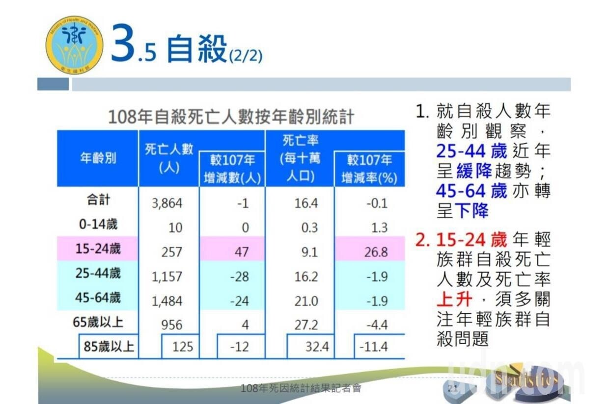 衛福部發現，15到24歲年輕族群，去年自殺死亡率上升。 圖／聯合報系資料照片