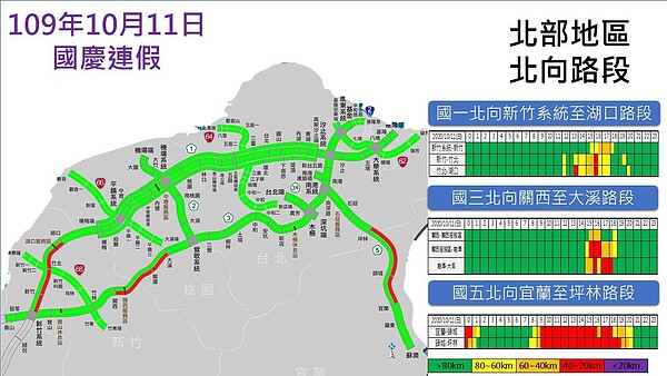 北部國道北向易壅塞路段。圖／高公局提供