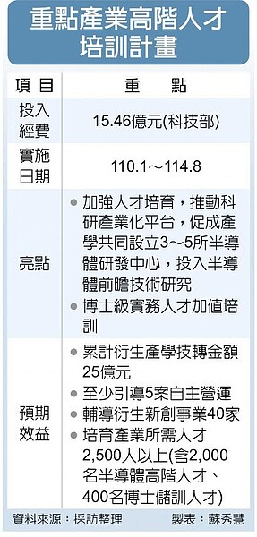 重點產業高階人才培訓計畫