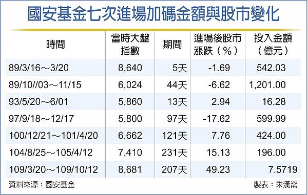 國安基金七次進場加碼金額與股市變化。圖／中時報系資料照