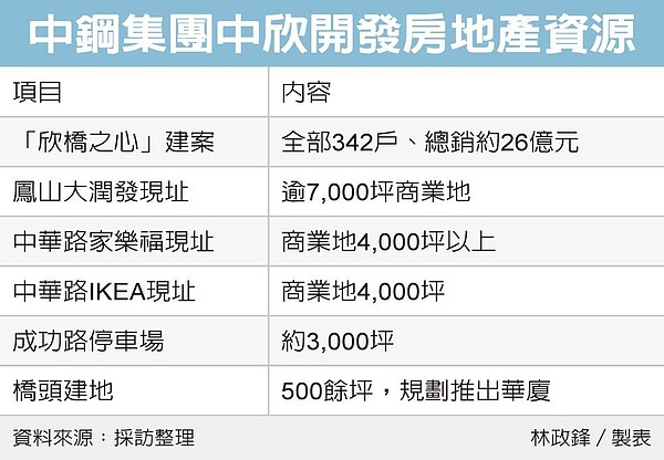 中鋼強攻房產，橋頭建案人氣旺。