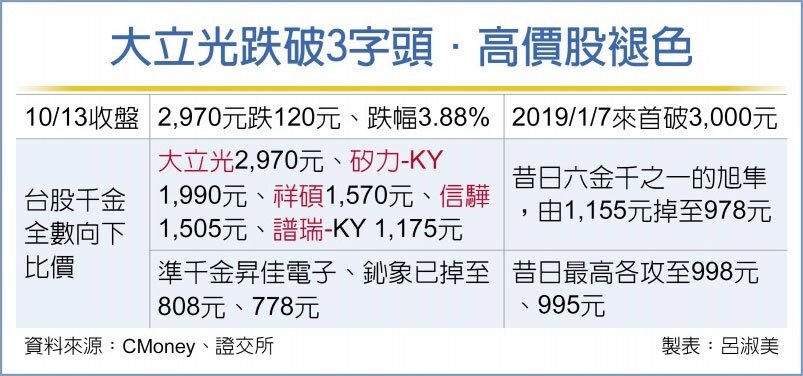 大立光跌破3字頭.高價股褪色